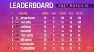 PMPL South Asia Season 2 Finals overall standings after day 2